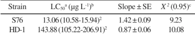 Table 2. Dose-response insecticidal actives of B. thuringiensis S76 and HD-1 strains against D