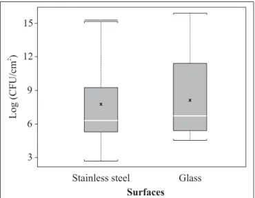 Figure 2. Electro micrographs of Staphylococcus aureus cells adhered onto glass (A) and stainless steel (B) surfaces, visualized by scanning electron microscopy.