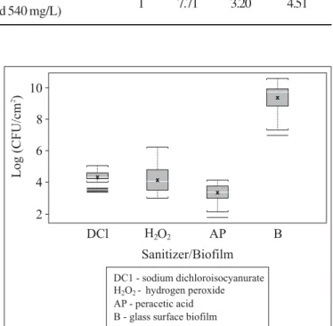 Table 1. Counts of Staphylococcus  aureus cells adhered onto glass surfaces before and after sanitizer application (log CFU/mL).