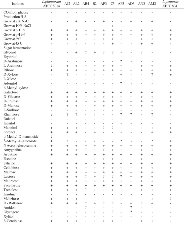 Table 1. Biochemical and physiological characteristics of lactic acid bacteria isolates and reference strains.