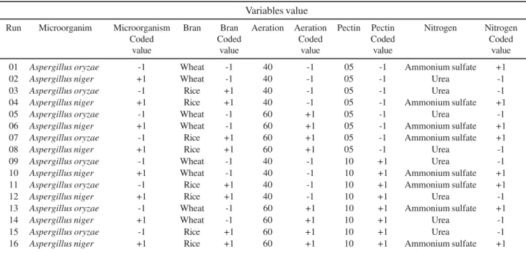 Table 1. Runs, variables and coded values studied in the 2 5-1  fractional factorial design (FFD).
