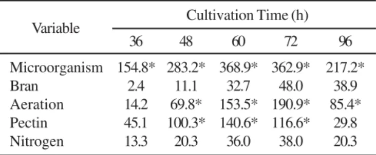 Table 4. Effects as enzymatic activity units per mass of dried medium (U g -1 ) of studied variables in the central composite design (CCD) on polygalacturonase (PG) activity along the cultivation time.