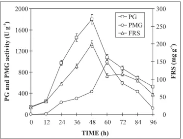 Figure 2. Polygalacturonase (PG), polymetylgalacturonase (PMG) and free reducing sugars (FRS) in relation to cultivation time
