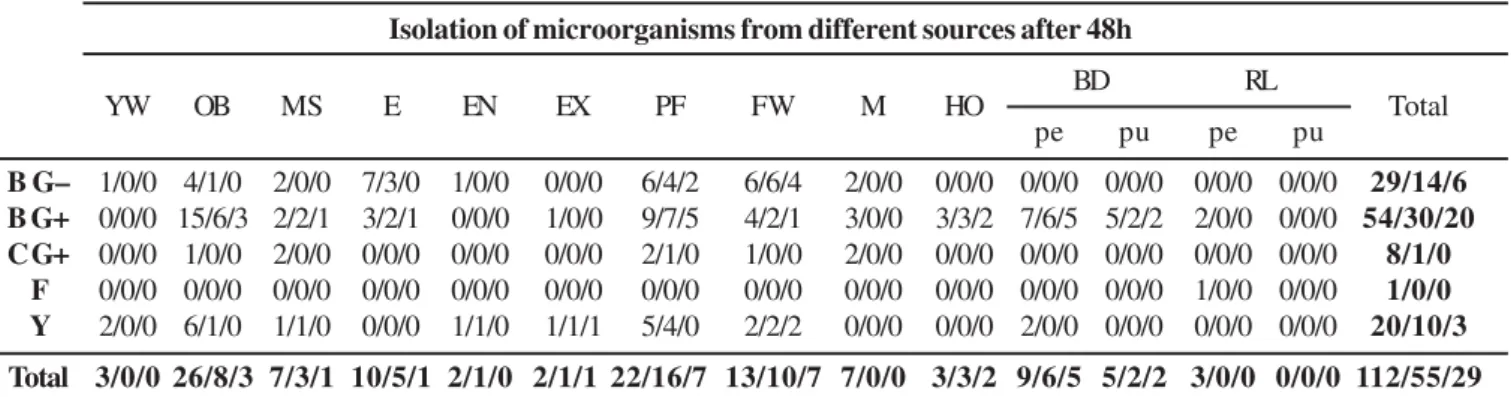 Table 1. Number of microorganism classes isolated from different sources  a, b  after incubation (48h/30ºC).