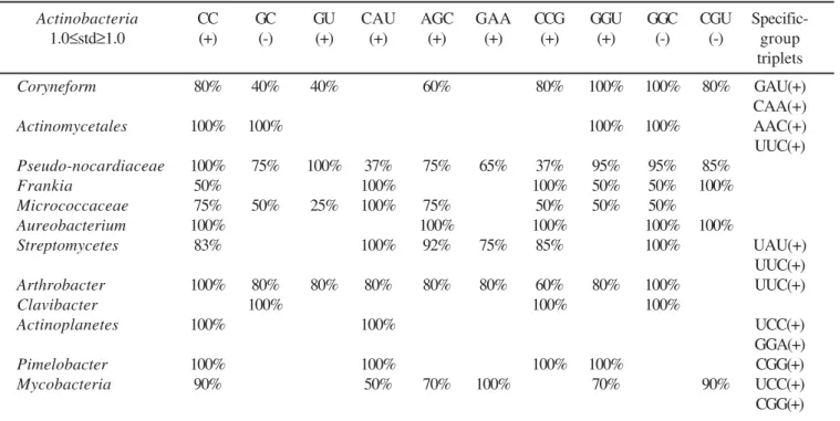 Table 2. Preferred and avoided double and triplet nucleotides in Actinomycetes 5S rRNA.