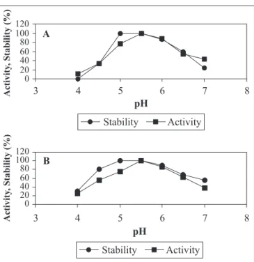 Figure 6. Effect of substrate feeding on production of extracellular fructosyltransferase by P