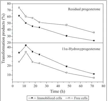 Figure 2. Effect of pH on the production of 11 α - -hydroxyprogesterone by cells of A