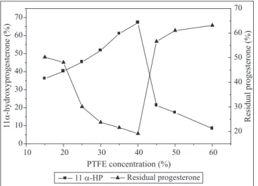 Figure 4. Effect of shaking speed on the production of 11 α - -hydroxyprogesterone by cells of A