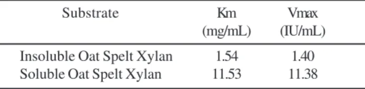 Table 2. Effect of some reagents on the xylanase and mannanase activities of the C. thermocellum strain ISO II enzyme complex.