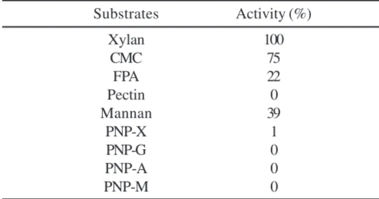 Table 3.  Substrate specificity of the C. thermocellum ISO II enzyme complex. Substrates Activity (%) Xylan 100 CMC 75 FPA 22 Pectin 0 Mannan 39 PNP-X 1 PNP-G 0 PNP-A 0 PNP-M 0