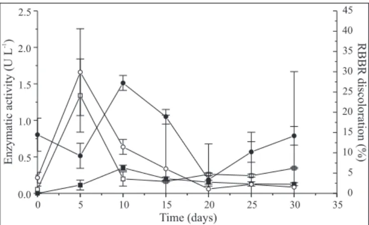 Figure 3. Decolorization of the RBBR dye during the incubation period of L. crinitus ( l ) and P