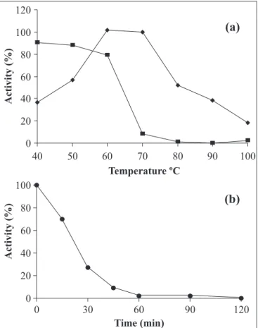 Figure 5. Optimum temperature ( u ) and stability ( n ) of protease activity produced by Bacillus sp grown at 50ºC for 14 h (a).