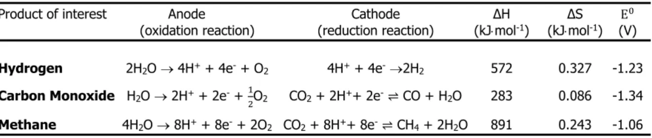Table 2.1 - Half-cell reactions for each considered product. From it, we calculate the Gibbs energy variation  (products - reactants) from tabulated values of the formation enthalpy and entropy