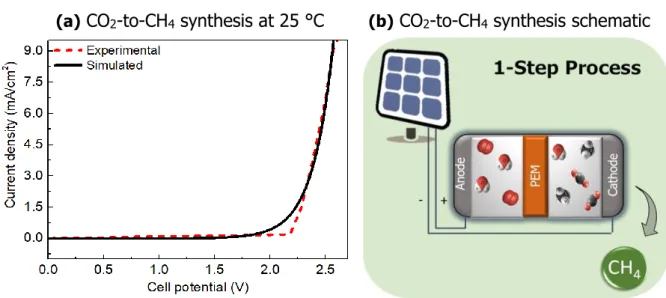 Table  3.1  -  Parameter  set  used  in  the  methane  electrolyser’s  model  to  fit  the  experimental results