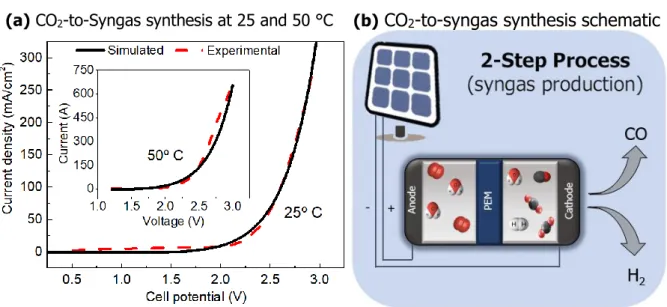 Figure 3.2 –CO 2  to syngas (CO + H 2 ) synthesis: (a) - Experimental [8] and simulated curves at 298 K and  328 K which show the success of the implemented model at different temperatures; (b) -  Schematic of the  process: connected PV and EC systems to p