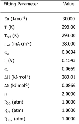 Table  3.2  –  Parameter  set  used  in  the  syngas  electrolyser’s  model  to  fit  the  experimental results