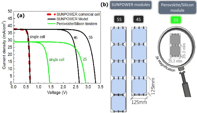 Figure 3.3 – Solar cells considered in the simulations: (a) - Solar cells’ JV curves representation at 1000  Wm -2 ,  AM  1.5G  and  298  K