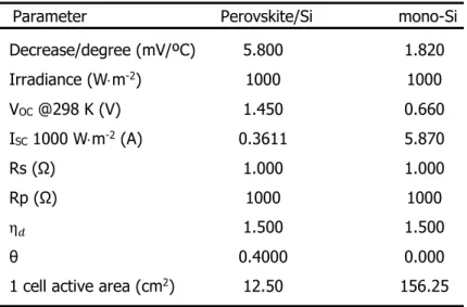 Table  3.3 –  Parameters  used  in  the  solar  cell  model  for  both  mono-Si  (SUNPOWER)  cell  and  Perovskite/Si  double  junction  cell