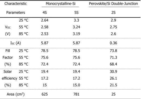 Table  3.4 –  Representation  of  the  characteristic  parameters  of  the  different  PV  modules  studied
