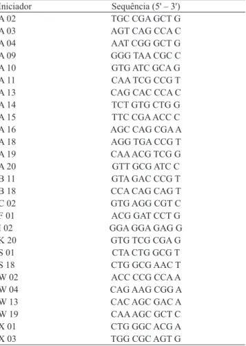 Tabela 2. Sequência dos iniciadores RAPD utilizados. Iniciador Sequência (5' – 3') A 02 TGC CGA GCT G A 03 AGT CAG CCA C A 04 AAT CGG GCT G A 09 GGG TAA CGC C A 10 GTG ATC GCA G A 11 CAA TCG CCG T A 13 CAG CAC CCA C A 14 TCT GTG CTG G A 15 TTC CGA ACC C A 