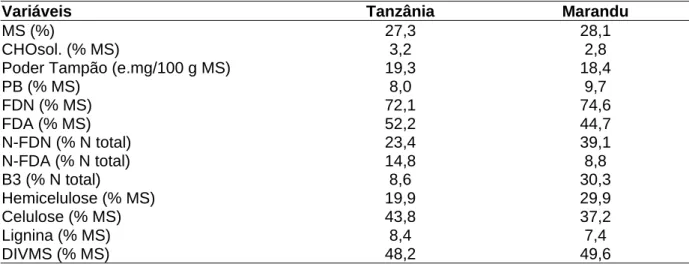 Tabela 03. Médias dos teores de matéria seca (MS), carboidratos solúveis (CHOsol.), poder  tampão (PT), proteína bruta (PB), fibra em detergente neutro (FDN), fibra em  detergente ácido (FDA), nitrogênio ligado ao FDN (N-FDN), nitrogênio ligado ao FDA  (N-