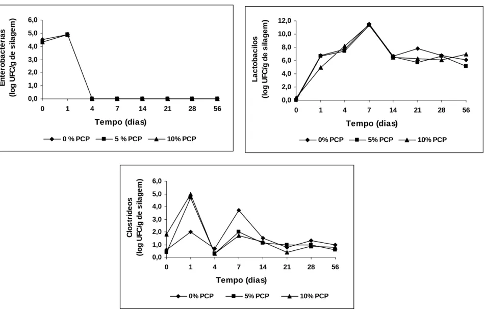 Figura 1. Dinâmica microbiológica das silagens do capim Tanzânia, submetidas ao tratamento controle e à adição de 5% e 10% de0,01,02,03,04,05,06,0014714212856Tempo (dias)Enterobactérias (log UFC/g de silagem)
