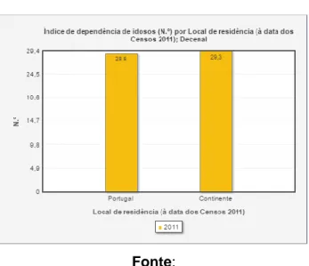 Figura 2 – Índice de Dependência de Idosos 