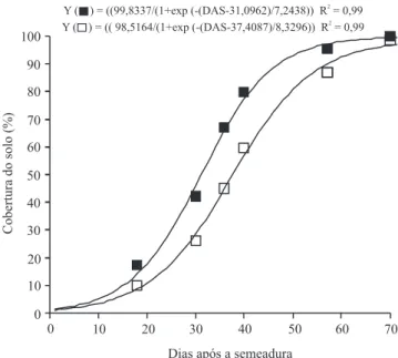 Figura 1. Cobertura do solo por mucuna-verde, em função  de espaçamento entre sulcos de 0,5 m (■) e 1,0 m (□) e de  dias após a semeadura