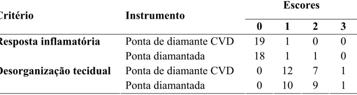 Tabela 4: Número de dentes para cada escore de acordo com o tipo de instrumento  e critério de avaliação  Escores  Critério  Instrumento  0 1 2 3  Ponta de diamante CVD  19  1  0  0 Resposta inflamatória  Ponta  diamantada  18 1 1 0  Ponta de diamante CVD 