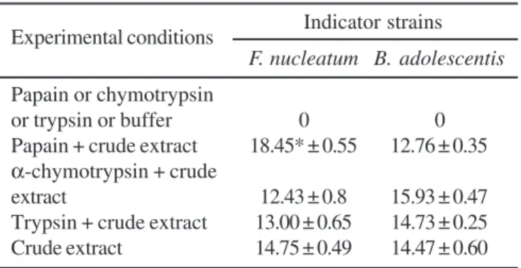 Table 1. Influence of temperature exposure on antagonistic activity produced by Clostridium butyricum.