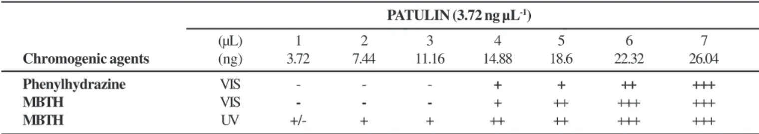 Table 2. Recoveries and variation coefficients of patulin concentration in spiked grape samples.