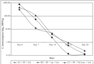 Figure 2. Survival of L. monocytogenes in experimentally contaminated Italian sausages during fermentation and maturation time