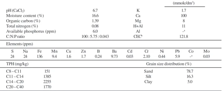 Table 1. Physicochemical Analyses.
