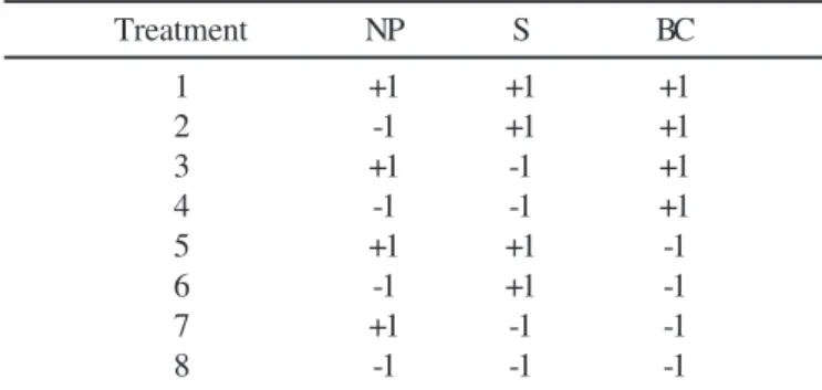Table 2. Experimental conditions generated by the Full Factorial Experimental Design - 2 3 