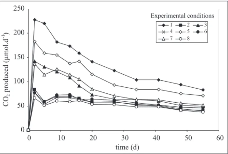 Figure 2. Daily CO 2  production during incubation.