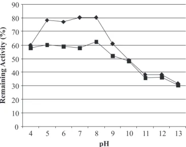 Figure 4. Effect of pH on the stability of Bacillus sp.AB68 Amylase. For determination of pH stability of amylase AB68, the enzyme was pre-incubated in buffers at 50ºC for 1 () and 2 hours (  )