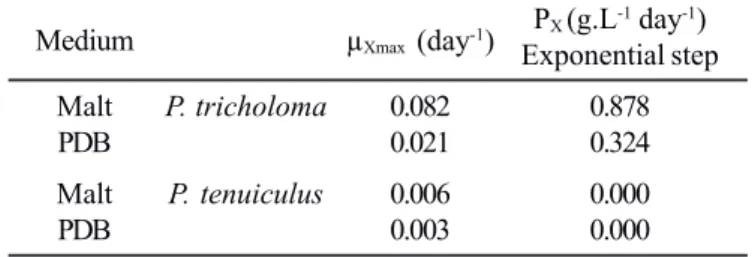 Figure 1. Effect of PDB (A) and MALT media (B) on mycelial growth of Polyporus tricholoma and Polyporus tenuiculus.
