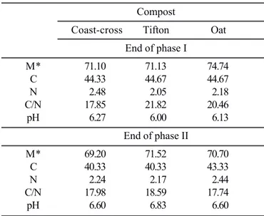 Table 2. Moisture, carbon, and nitrogen contents, C/N ratio, and pH of composts prepared with coast-cross, tyfton, or oat at the end of composting phases I and II.