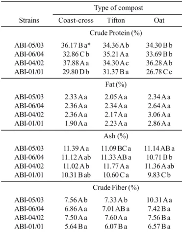 Table 6. Mean crude protein, fat, ash, and crude fiber content values for Agaricus bisporus strains ABI-05/03, ABI-06/04, ABI-04/02, and ABI-01/01 in different compost types.