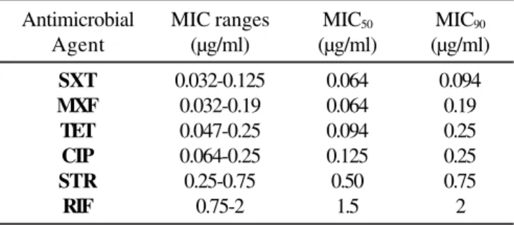 Table 1.  MIC ranges, MIC 50  and MIC 90  values of antibiotics against  B. melitensis biovar 3 (n=16).