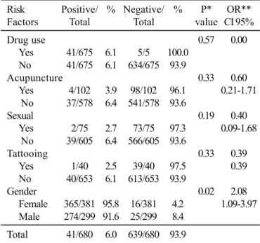 Table 2 shows that from 680 dentists, 41 (6.0%) were positive for total anti-HBc, and none of them presented HBsAg in the serum