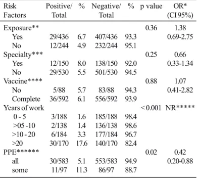 Table 5. Occupational and non occupational risk factors to HBV infection in logistic regression analysis in 680 dentists from Goiânia, Brazil, 2005.