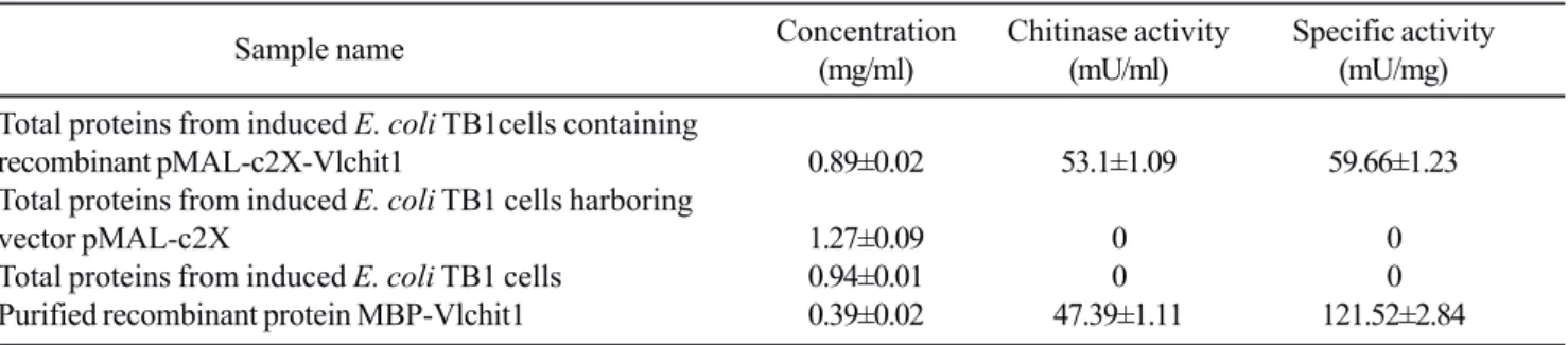 Table 1. The concentrations and chitinase activitys of proteins subjected to chitinase activity assay.