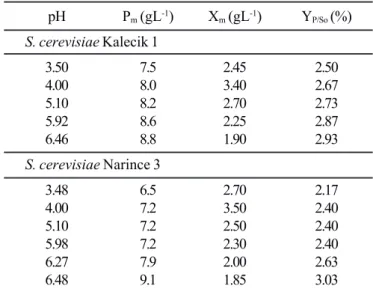 Figure 2. Variations in specific growth and glycerol production rates related to pH for S