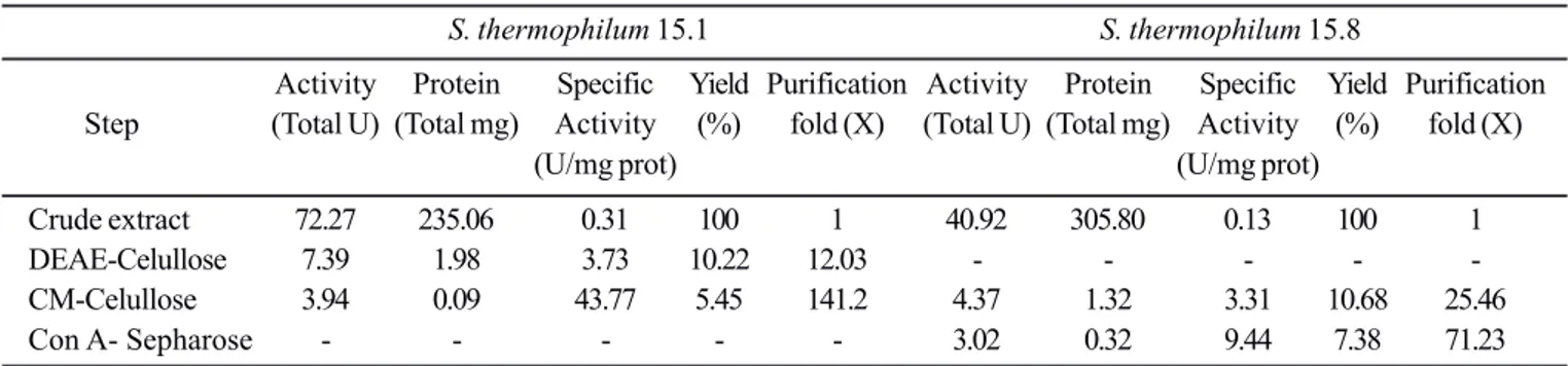 Table 1. Purification of glucoamylases produced by S. thermophilum 15.1 and 15.8.