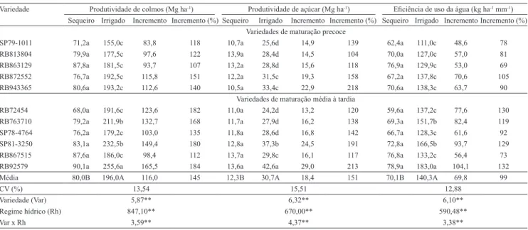 Tabela 2.  Produtividade de colmos e de açúcar, eficiência de uso da água e respectivos incrementos em diferentes variedades  de cana-de-açúcar cultivadas em regime hídrico de sequeiro e sob irrigação plena, de 2006 a 2007 (1) 