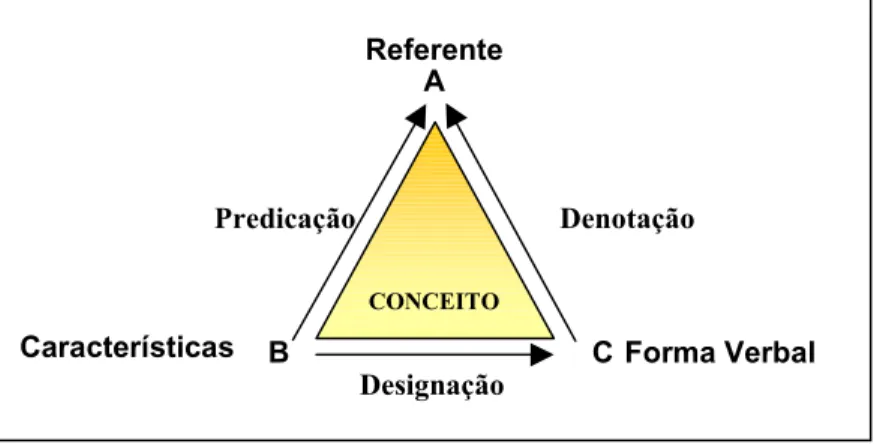 FIGURA 1 – Triângulo do conceito