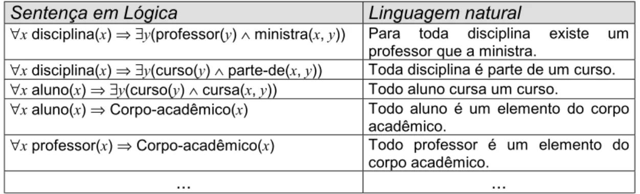 FIGURA 10 – Especificação explícita de uma conceitualização