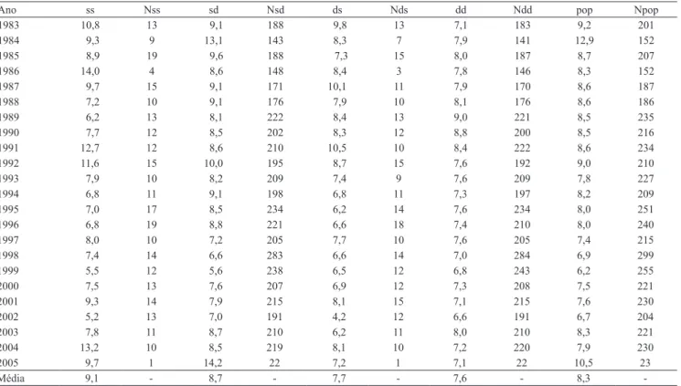 Tabela  4.  Intervalo  médio  de  geração (1)   e  número  de  observações  por  ano  de  nascimento,  de  animais  da  raça  Nelore,   linhagem Lemgruber.