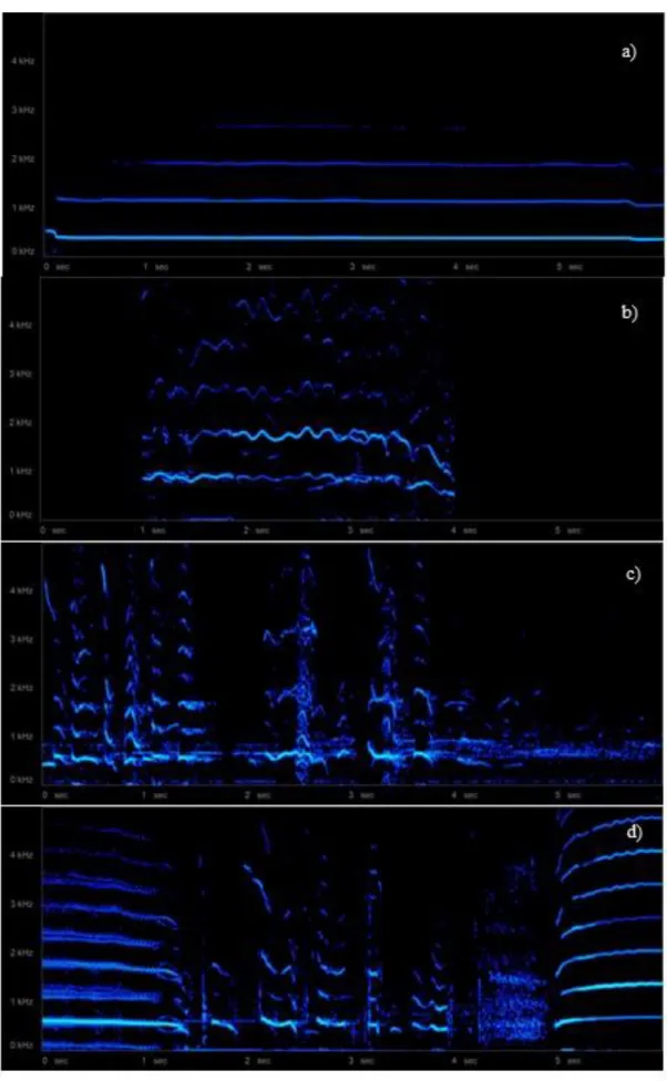 Figure 4. Spectrogram of a) a howl, b) a woa-woa howl, c) a bark, and d) other type of vocalisations,  e.g